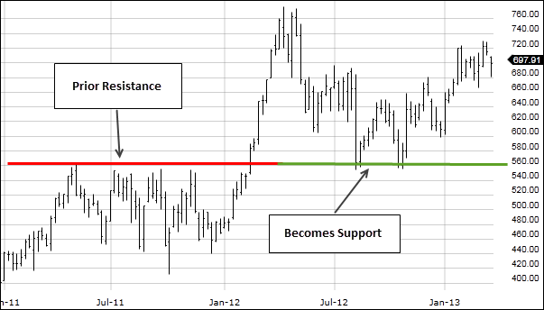 Image: Stock chart showing resistance area becoming a support area. 